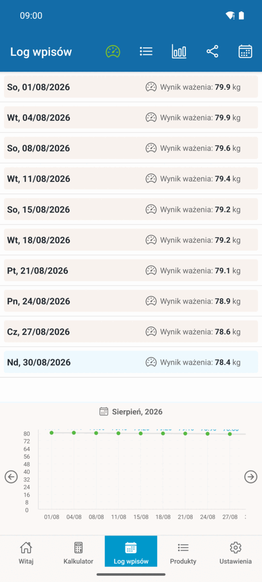 Historia ważeń z danego miesiąca wraz z wykresem zmian masy ciała